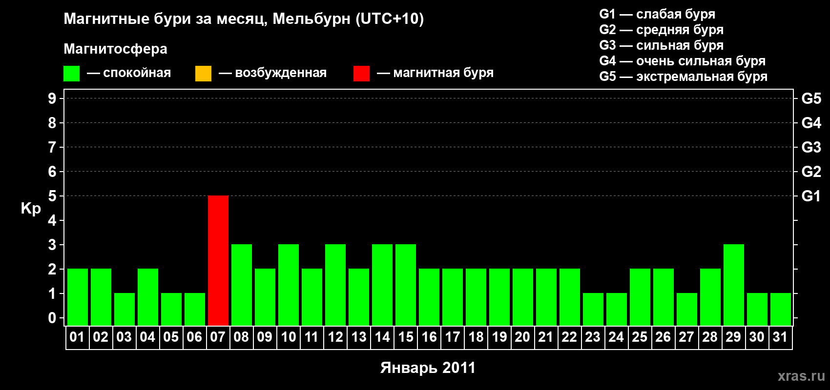 Изменения геомагнитного индекса Kp в январе 2011 года