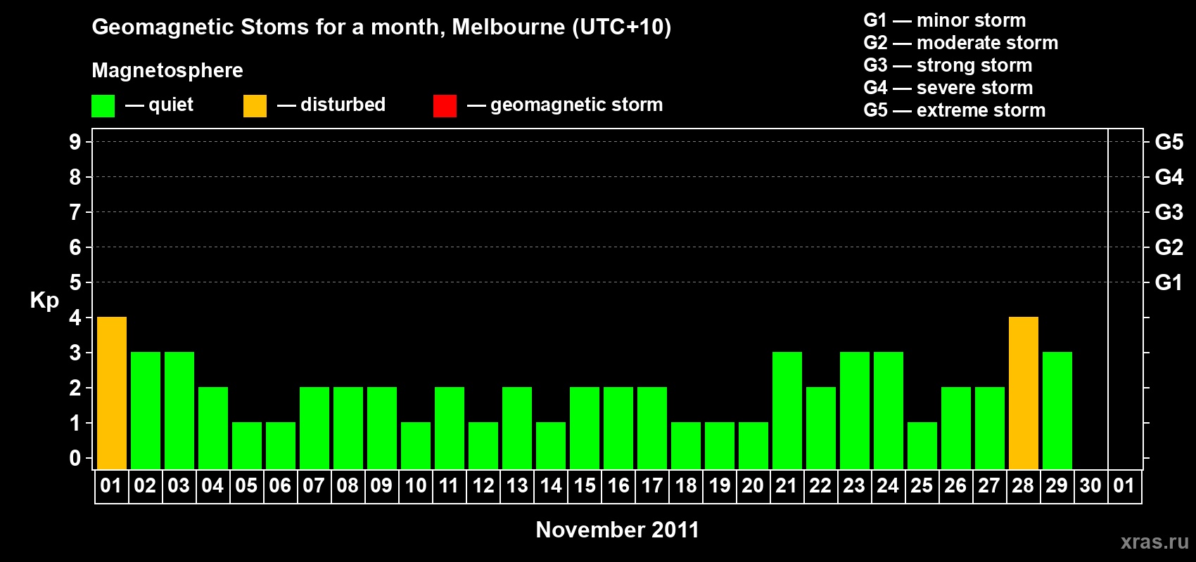 Changes in the maximum daily geomagnetic index Kp in November 2011