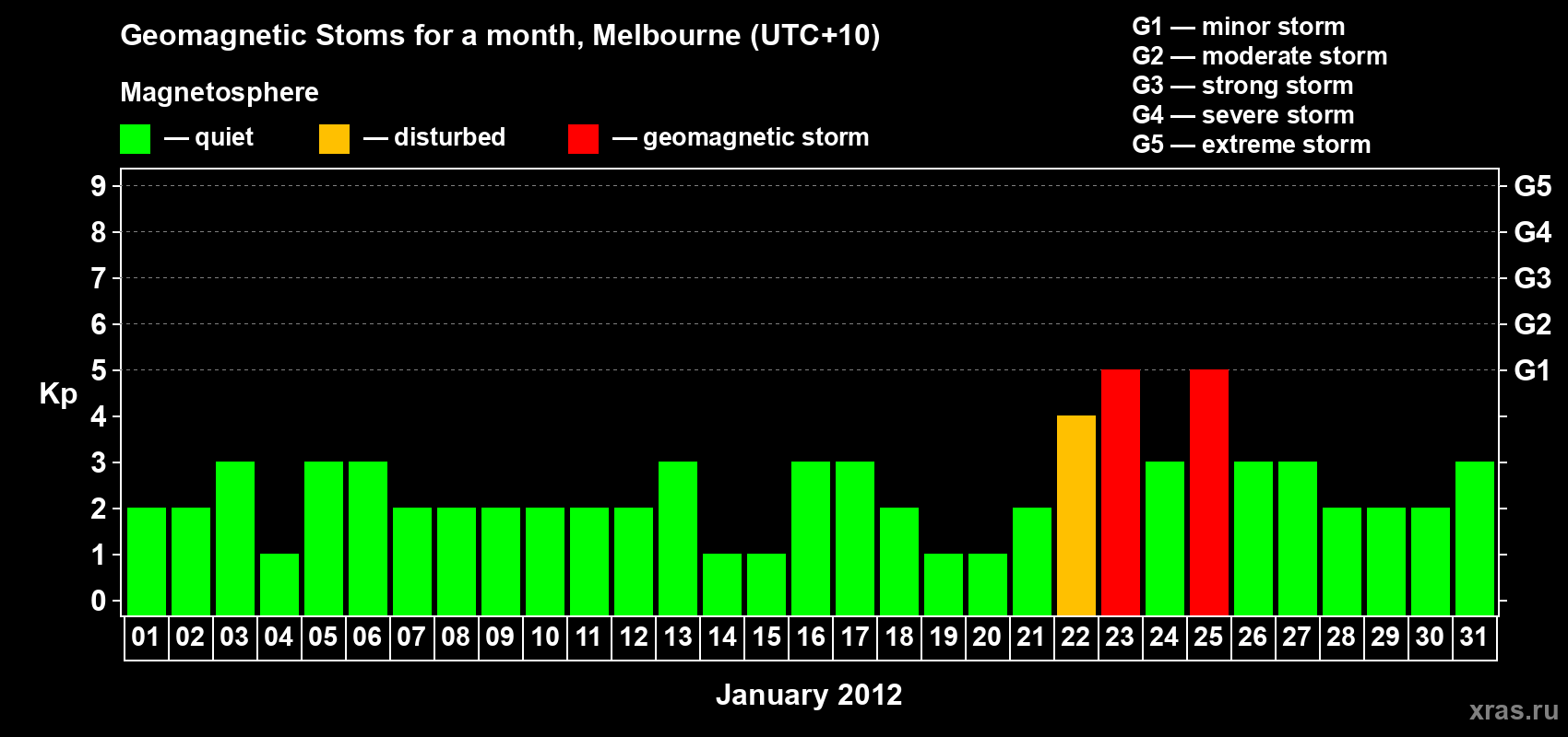 Changes in the maximum daily geomagnetic index Kp in January 2012