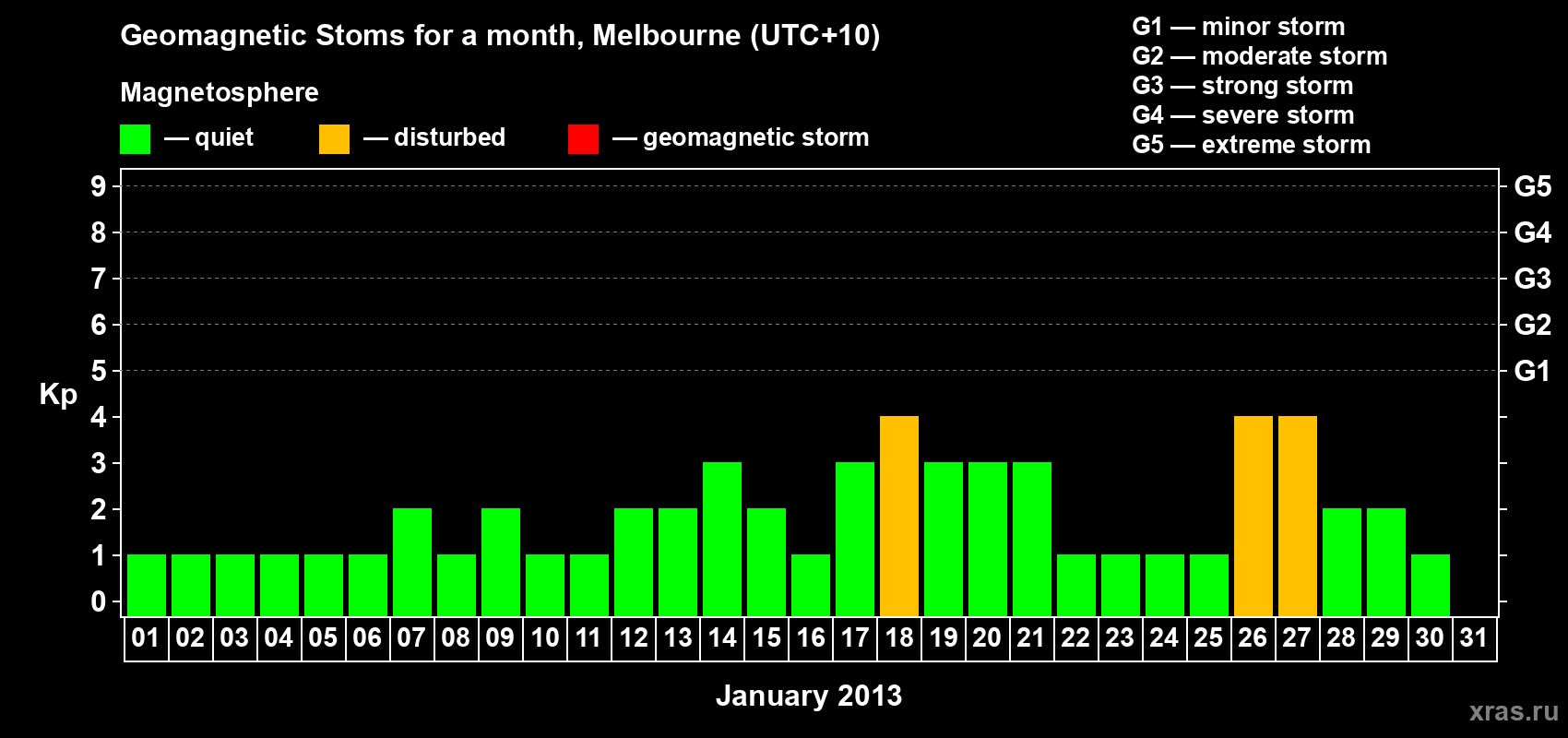 Changes in the maximum daily geomagnetic index Kp in January 2013