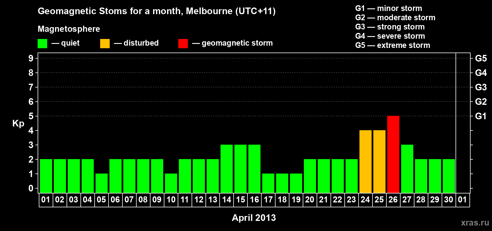 Changes in the maximum daily geomagnetic index Kp in April 2013