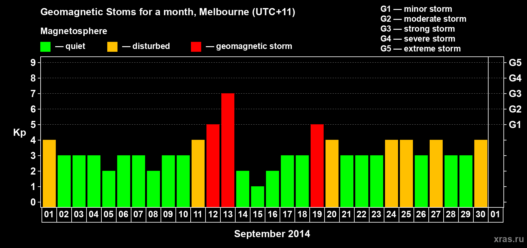Changes in the maximum daily geomagnetic index Kp in September 2014