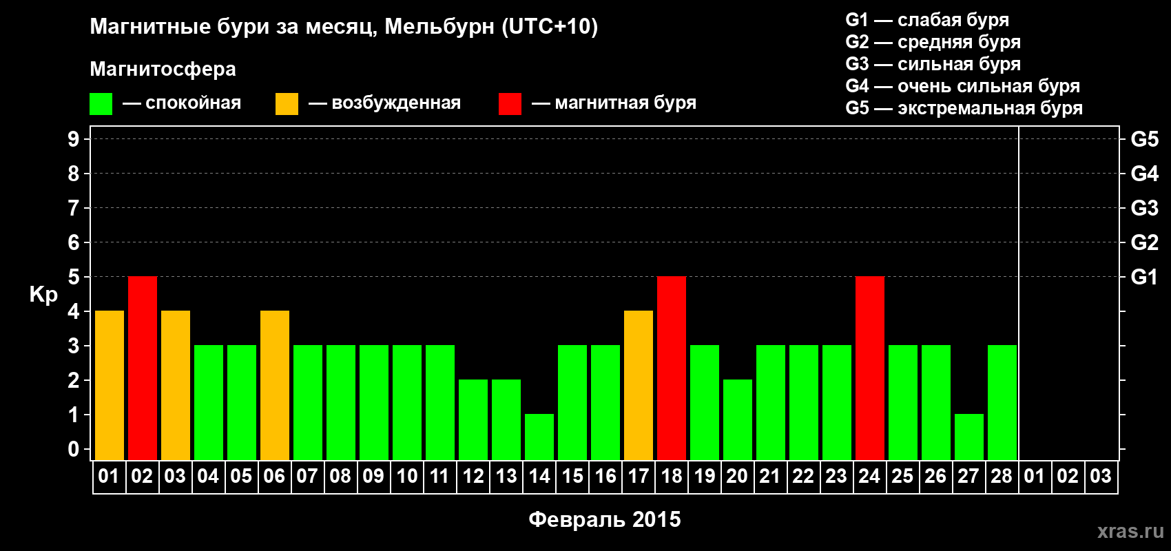 Изменения геомагнитного индекса Kp в феврале 2015 года