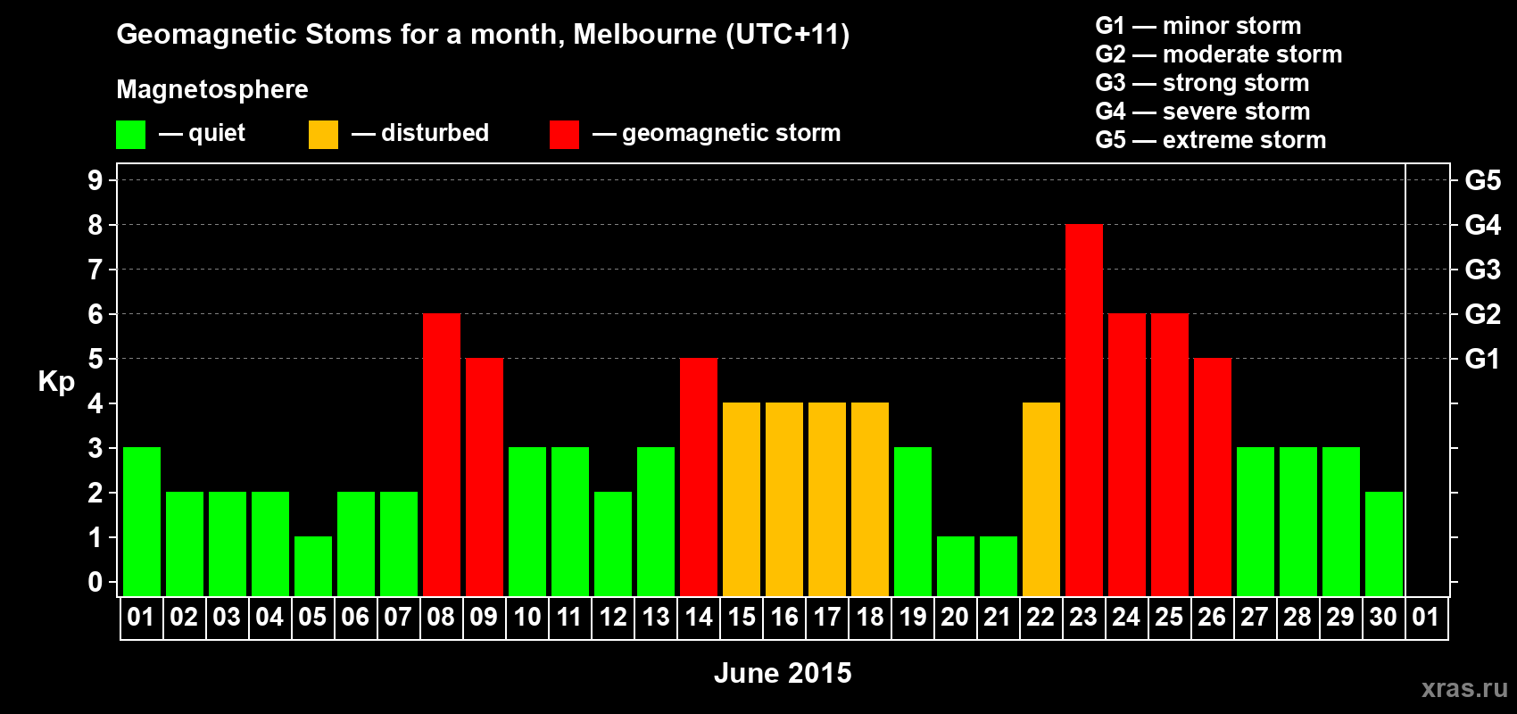 Changes in the maximum daily geomagnetic index Kp in June 2015