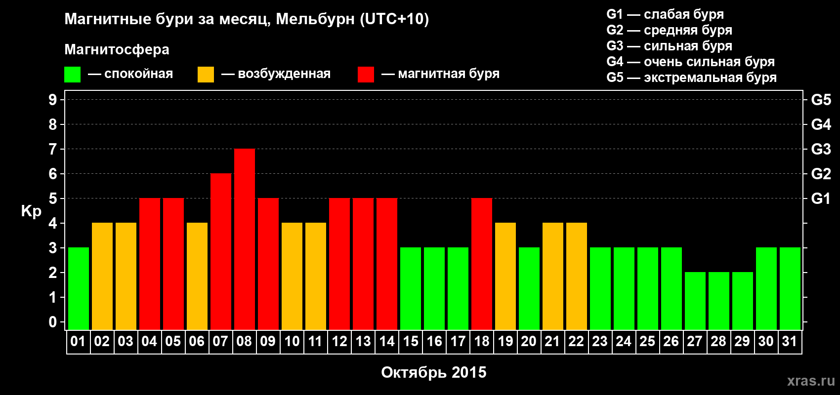 Изменения геомагнитного индекса Kp в октябре 2015 года