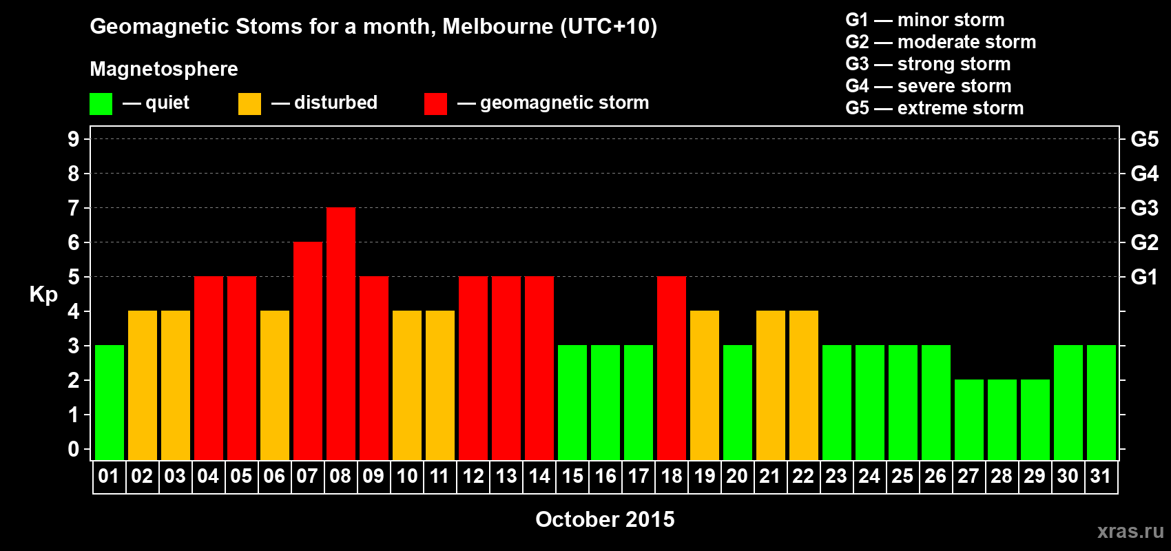 Changes in the maximum daily geomagnetic index Kp in October 2015