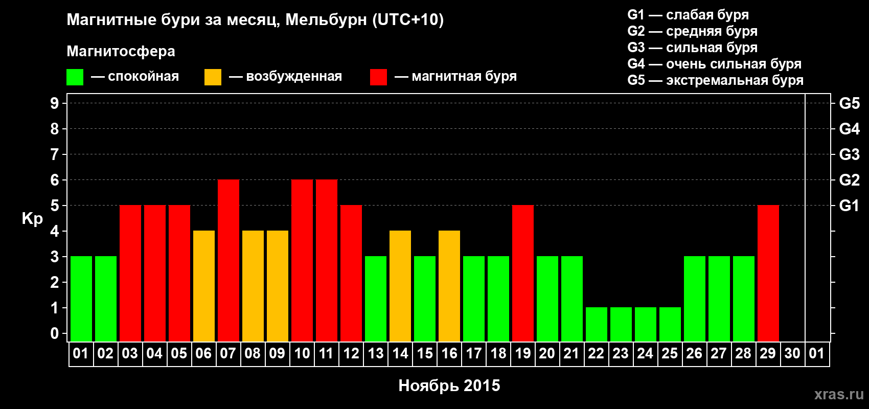 Изменения геомагнитного индекса Kp в ноябре 2015 года