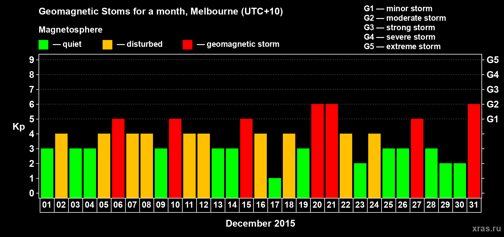 Changes in the maximum daily geomagnetic index Kp in December 2015