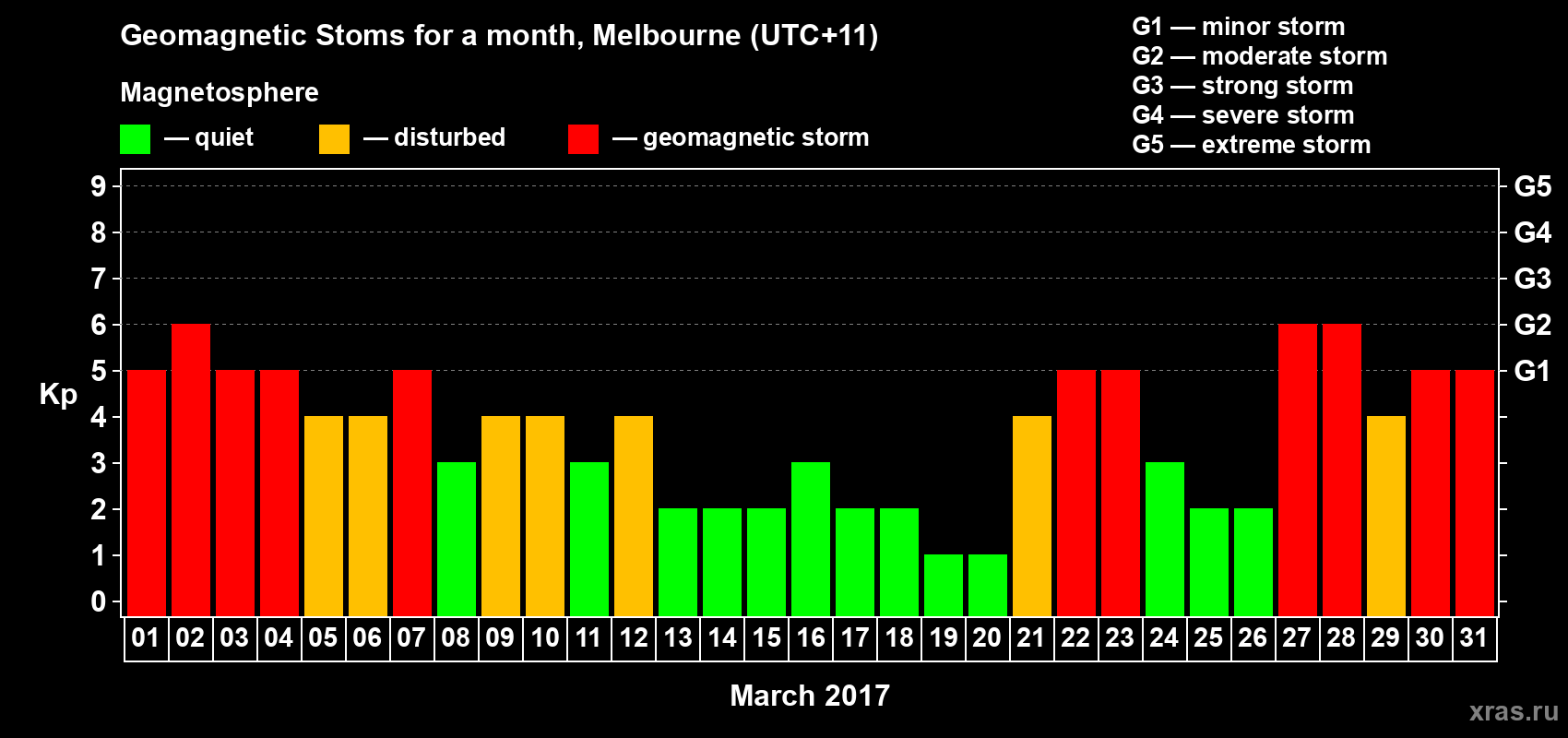 Changes in the maximum daily geomagnetic index Kp in March 2017