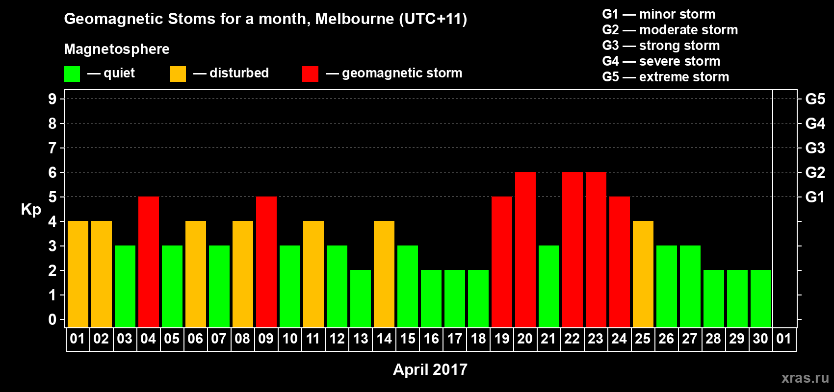 Changes in the maximum daily geomagnetic index Kp in April 2017