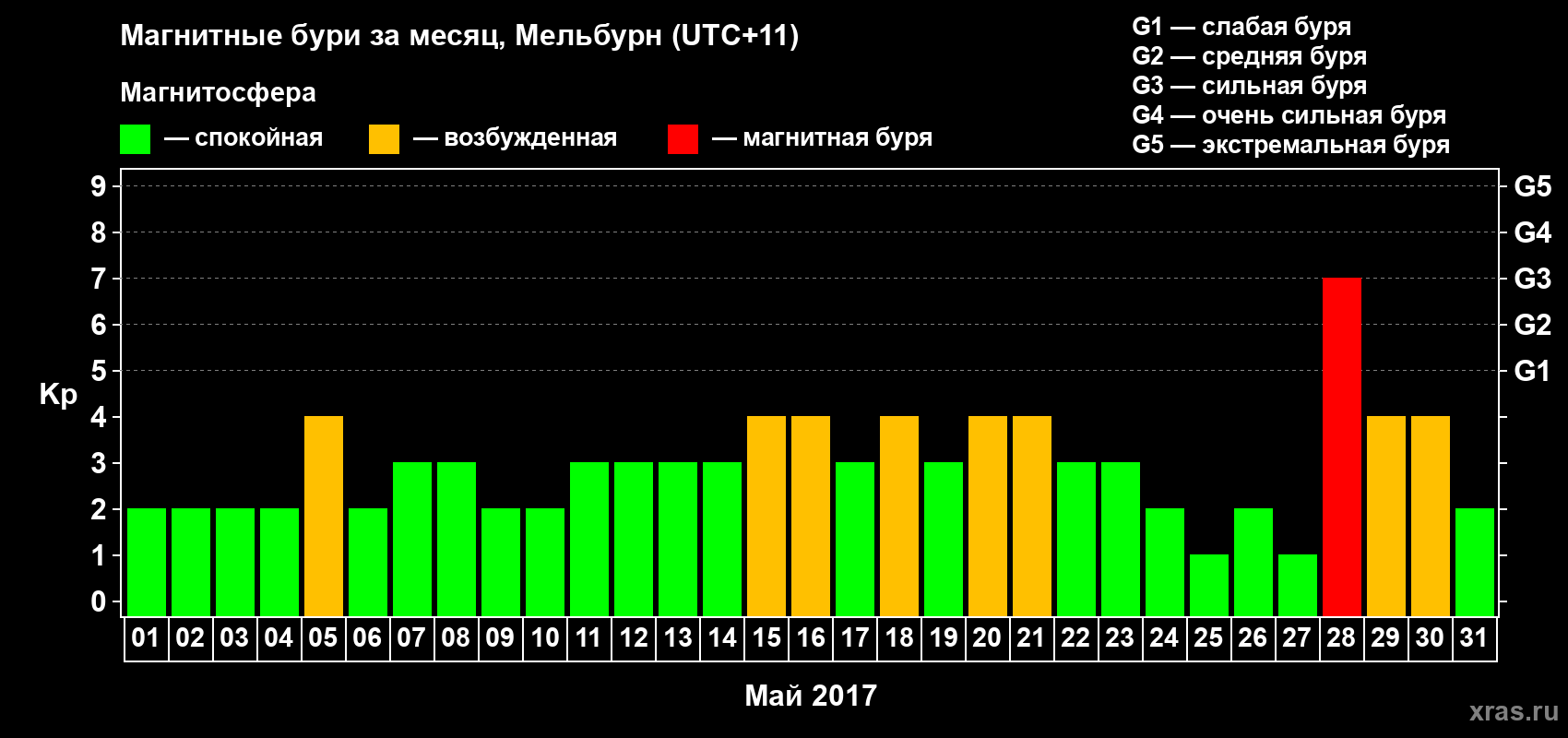 Изменения геомагнитного индекса Kp в мае 2017 года