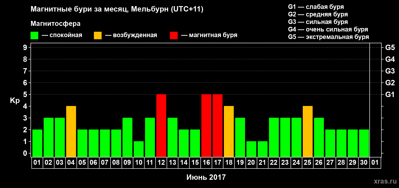 Изменения геомагнитного индекса Kp в июне 2017 года
