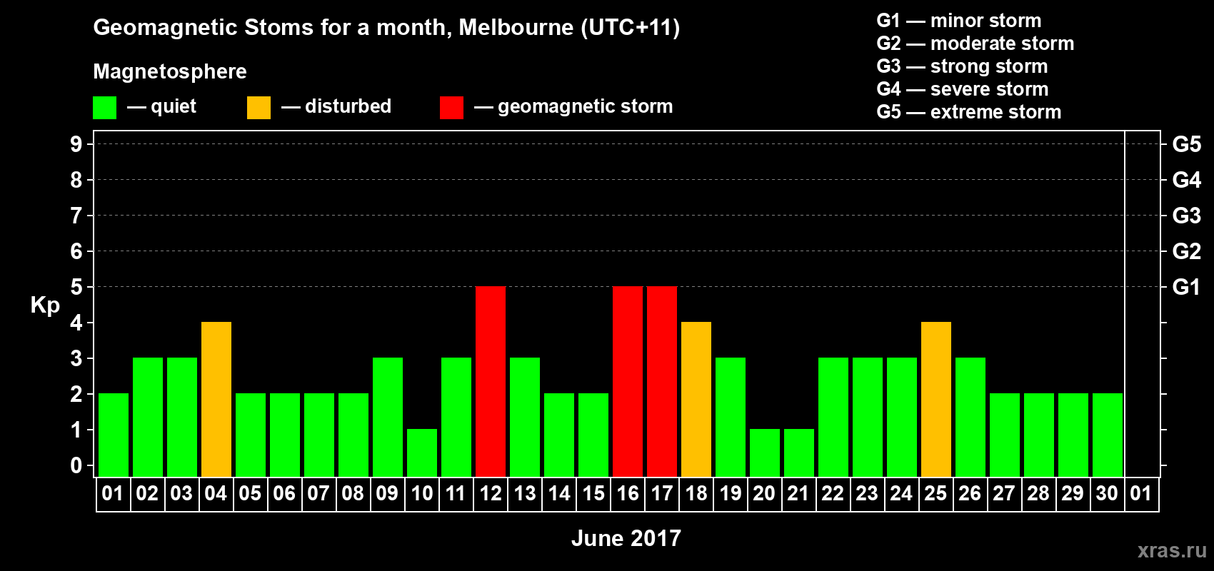 Changes in the maximum daily geomagnetic index Kp in June 2017
