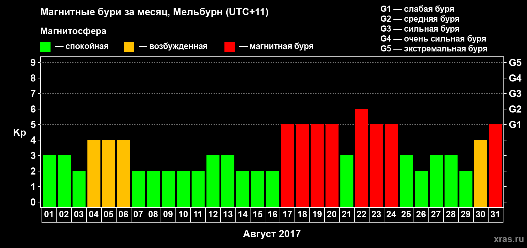 Изменения геомагнитного индекса Kp в августе 2017 года