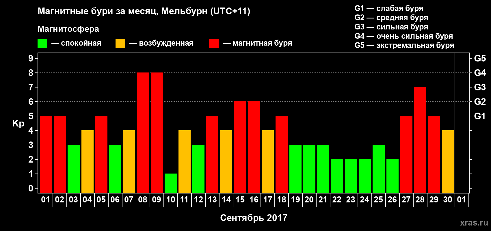 Изменения геомагнитного индекса Kp в сентябре 2017 года