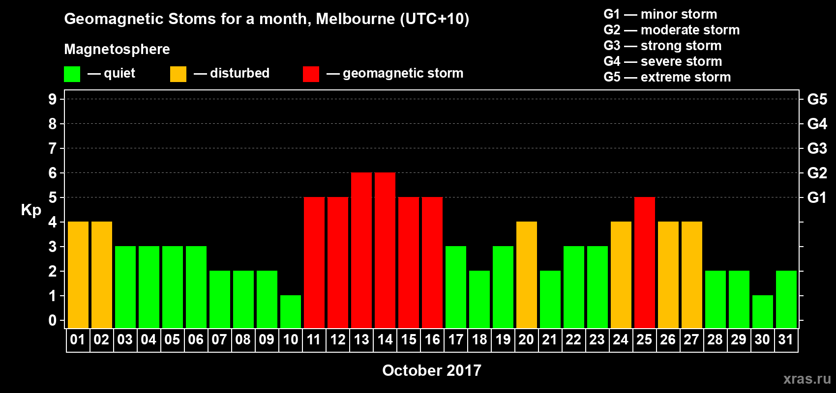 Changes in the maximum daily geomagnetic index Kp in October 2017