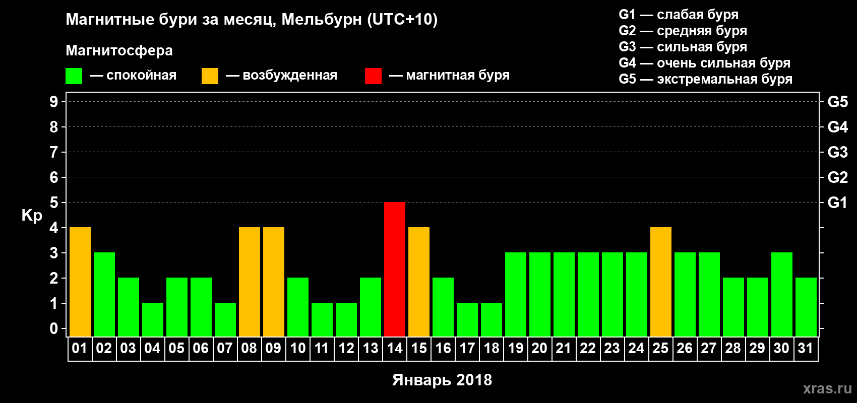 Изменения геомагнитного индекса Kp в январе 2018 года