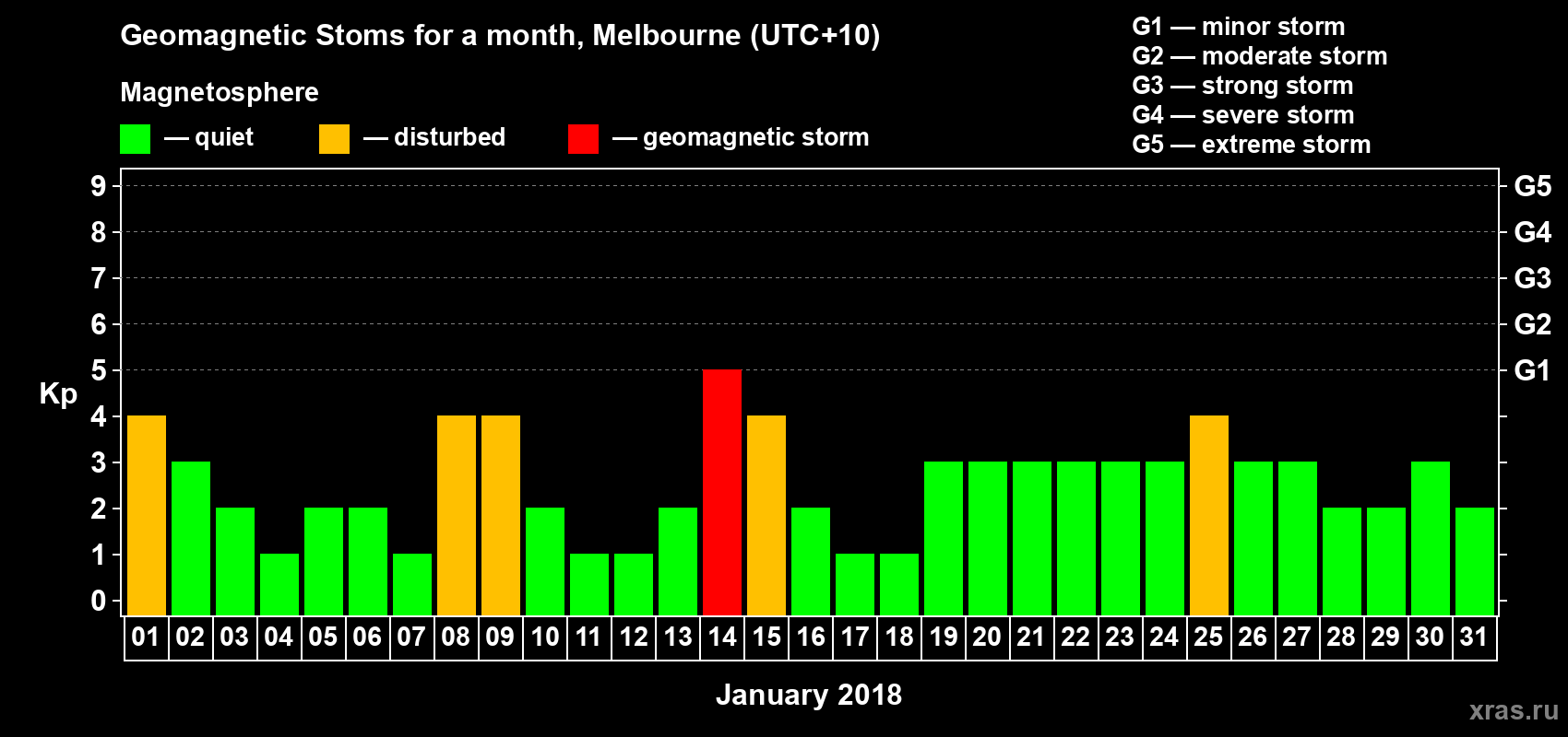 Changes in the maximum daily geomagnetic index Kp in January 2018