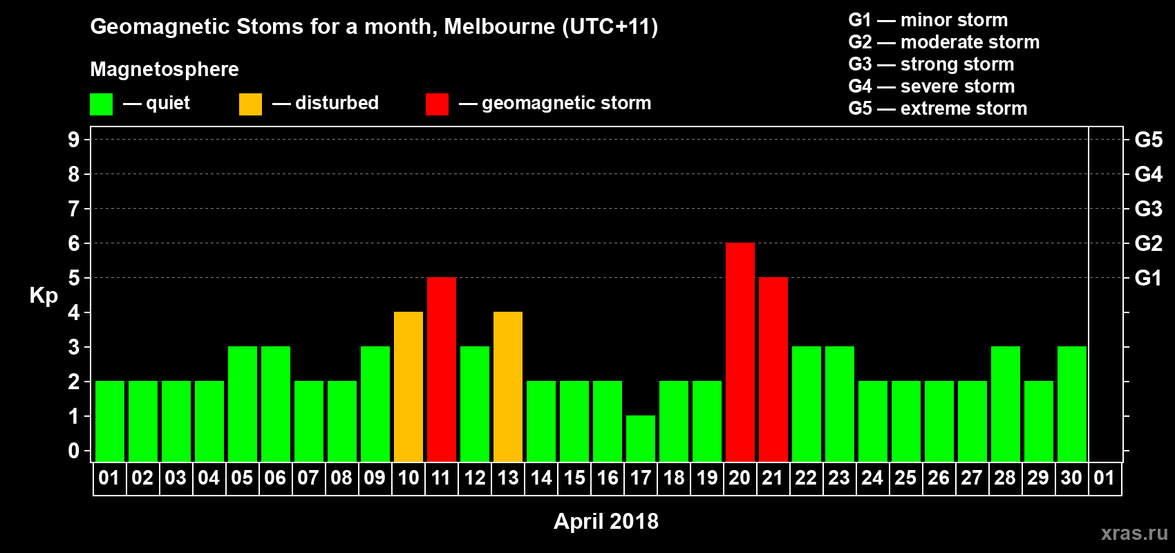 Changes in the maximum daily geomagnetic index Kp in April 2018
