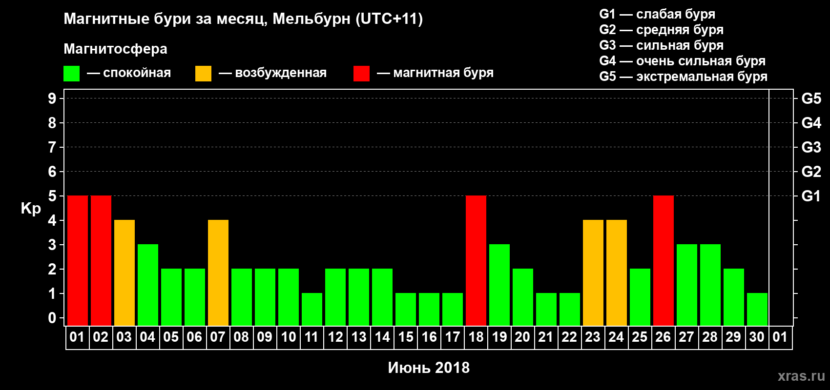 Изменения геомагнитного индекса Kp в июне 2018 года