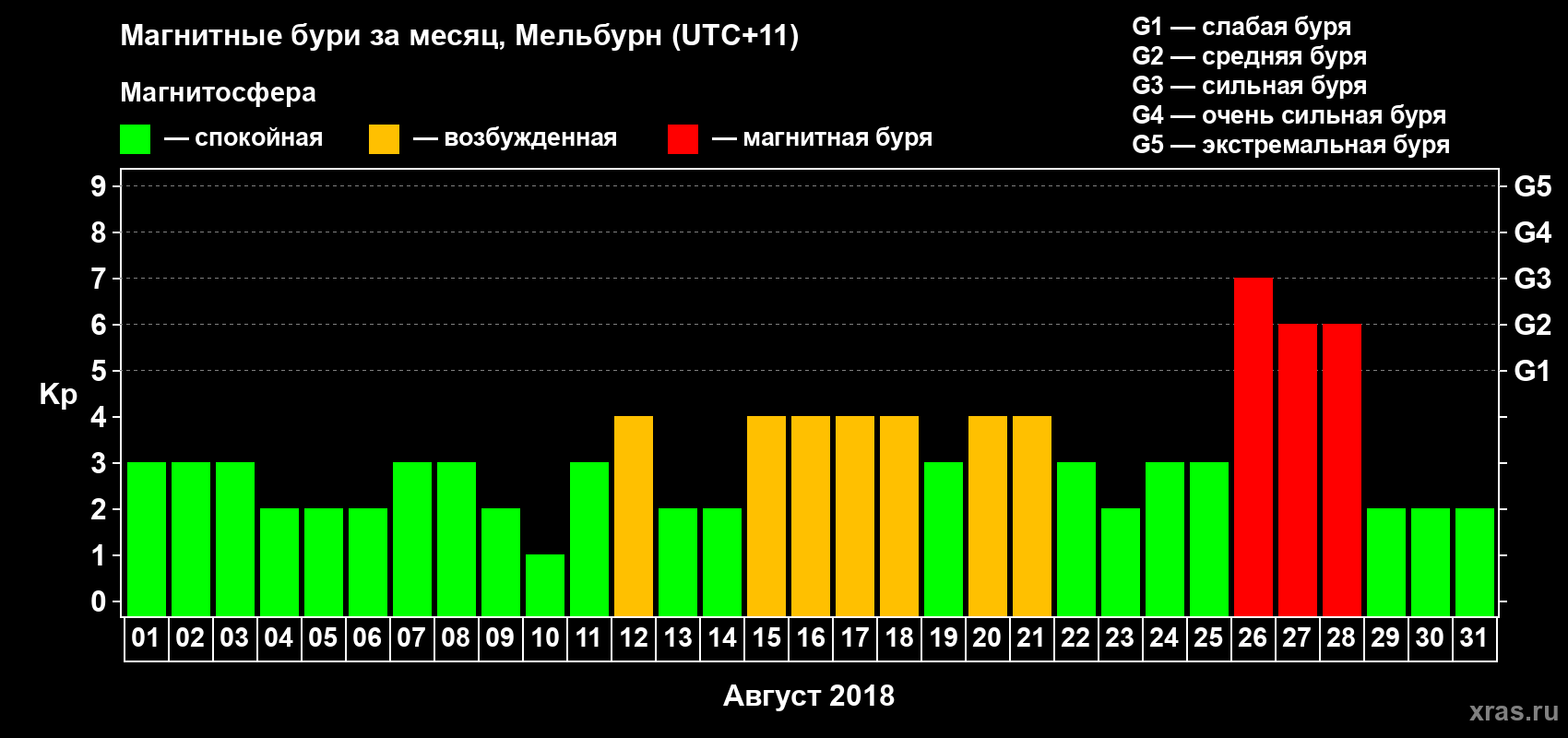 Изменения геомагнитного индекса Kp в августе 2018 года