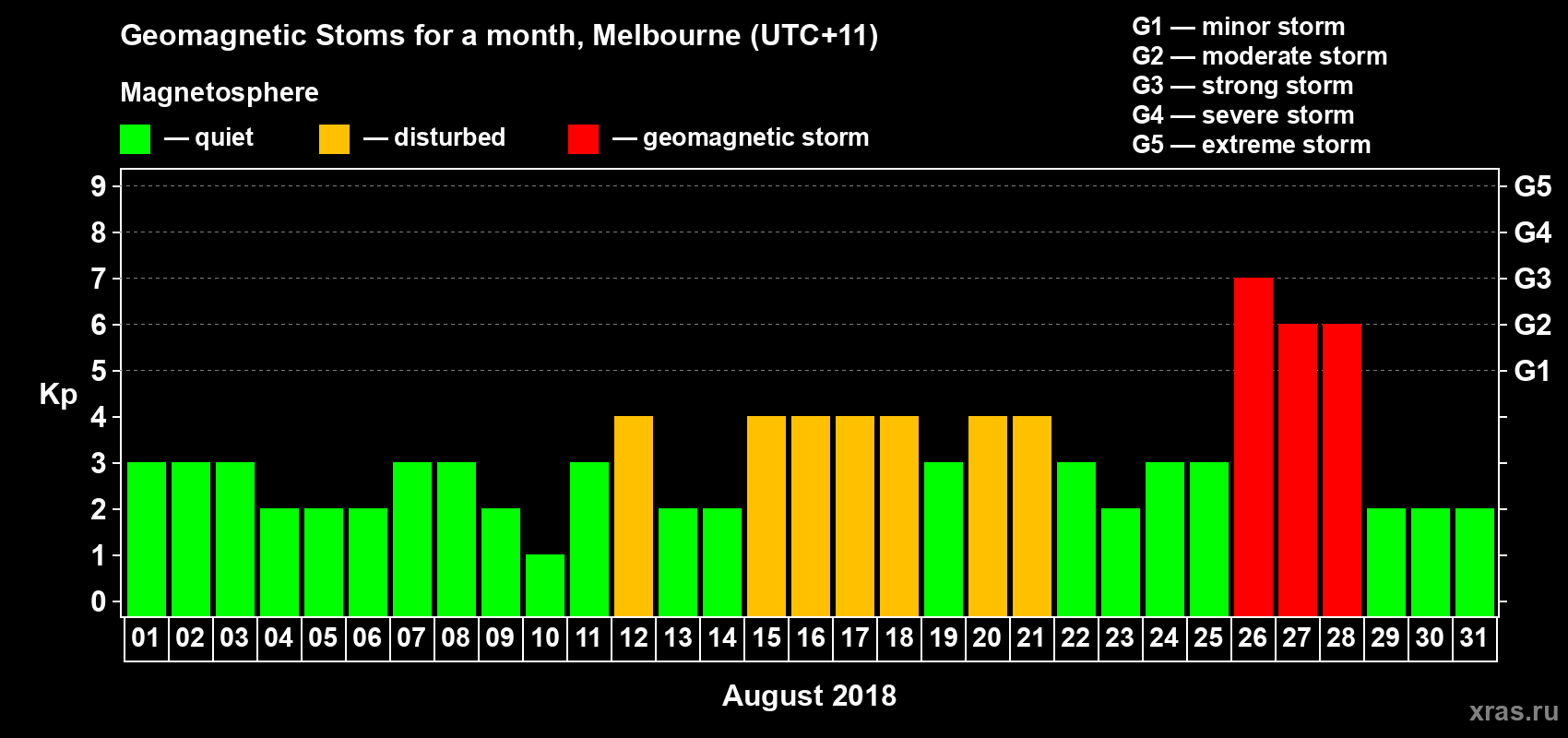 Changes in the maximum daily geomagnetic index Kp in August 2018