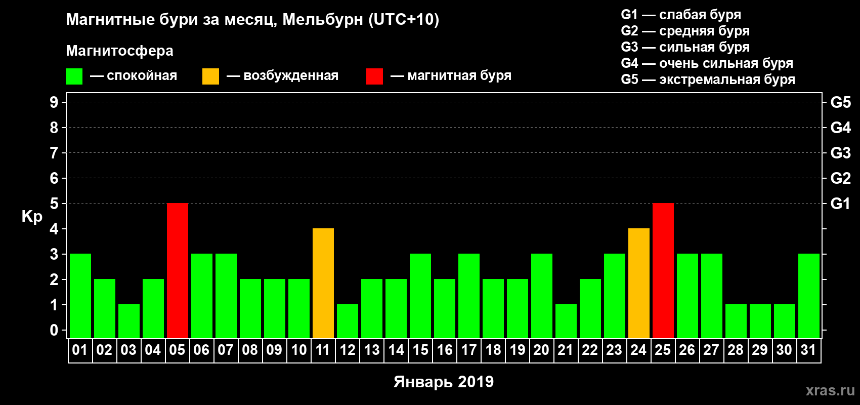 Изменения геомагнитного индекса Kp в январе 2019 года