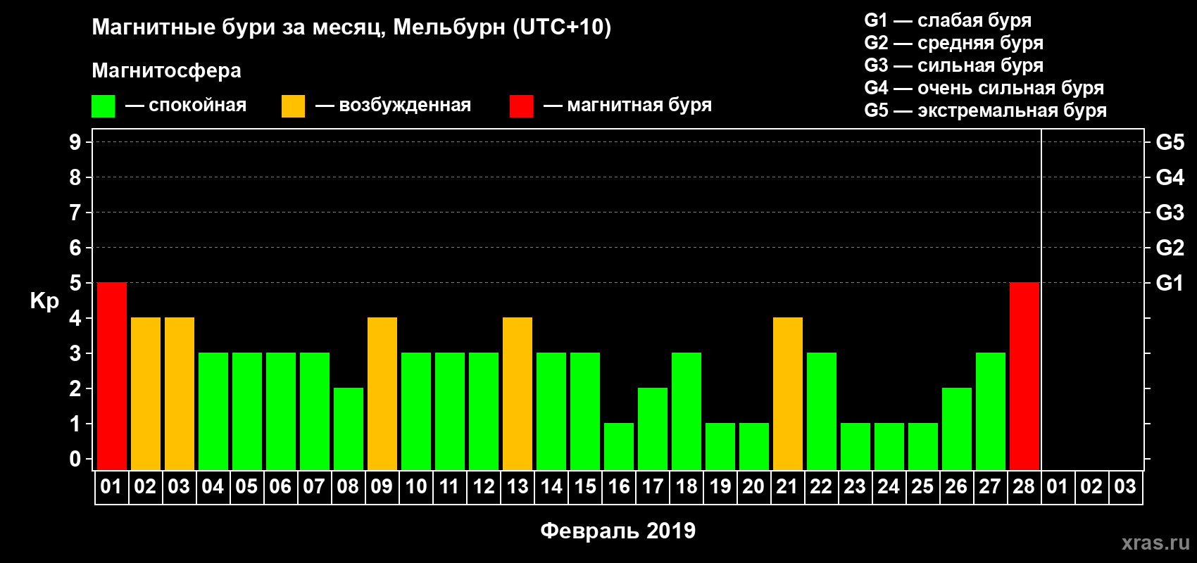 Изменения геомагнитного индекса Kp в феврале 2019 года