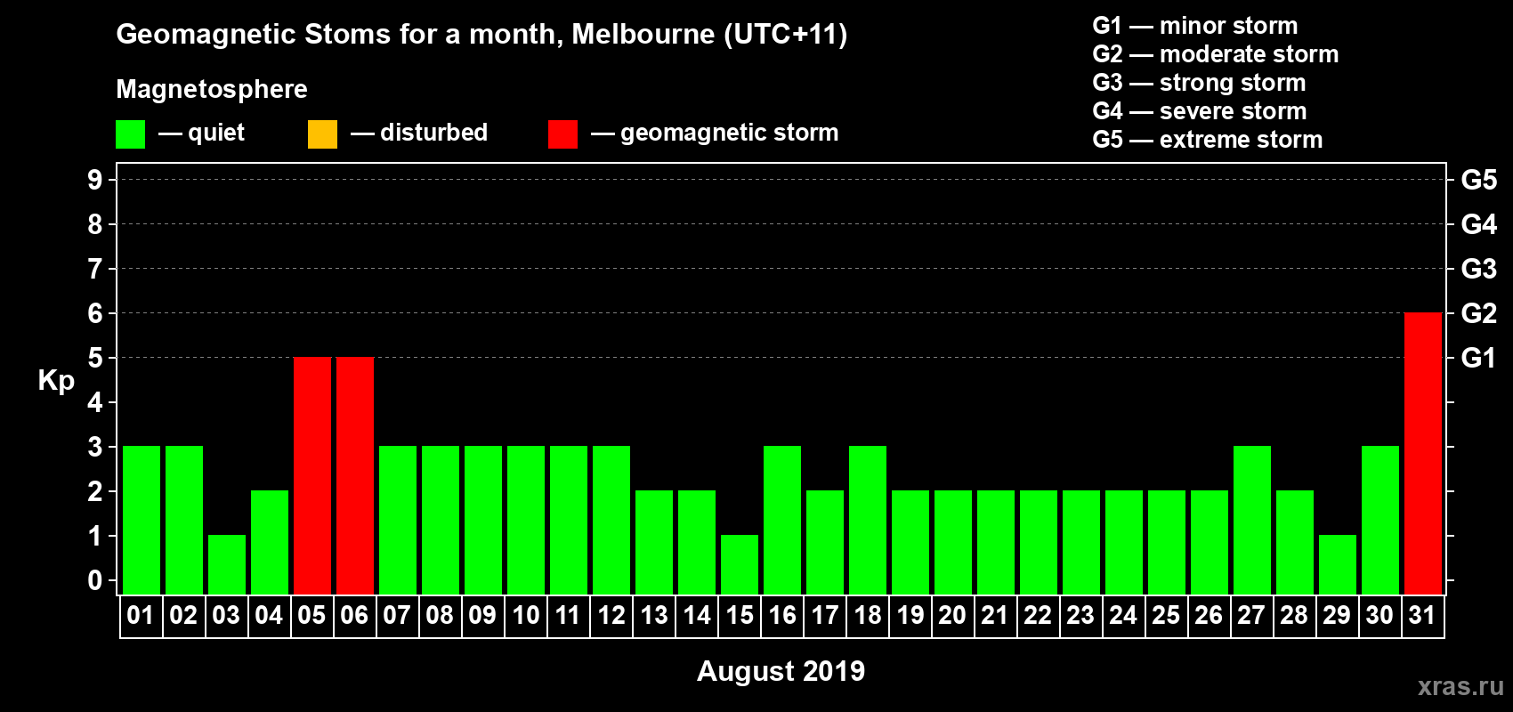 Changes in the maximum daily geomagnetic index Kp in August 2019