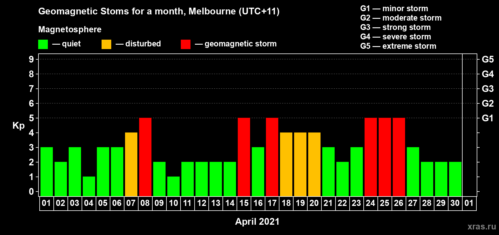 Changes in the maximum daily geomagnetic index Kp in April 2021