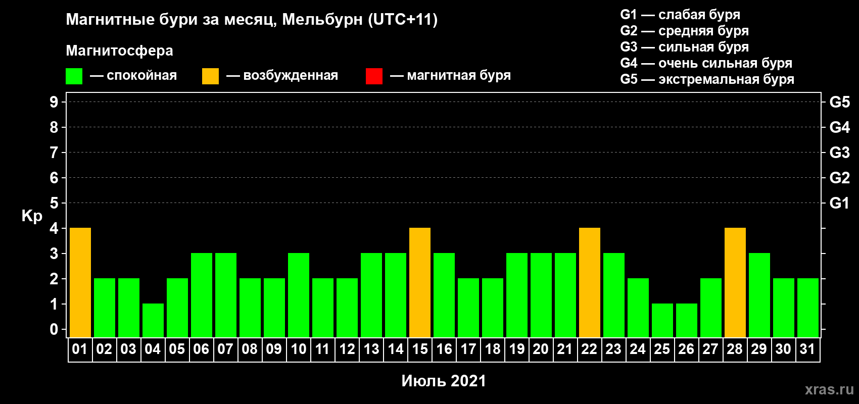 Изменения геомагнитного индекса Kp в июле 2021 года