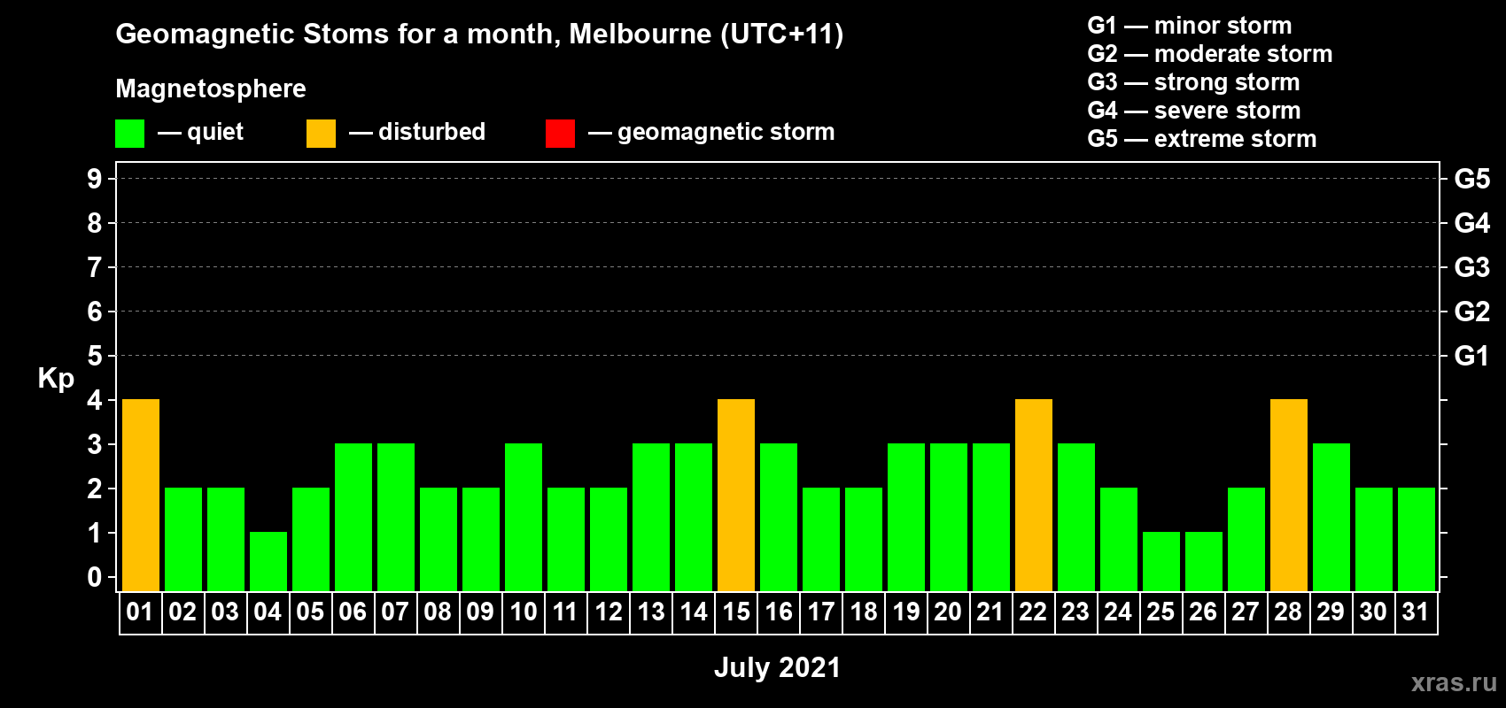 Changes in the maximum daily geomagnetic index Kp in July 2021