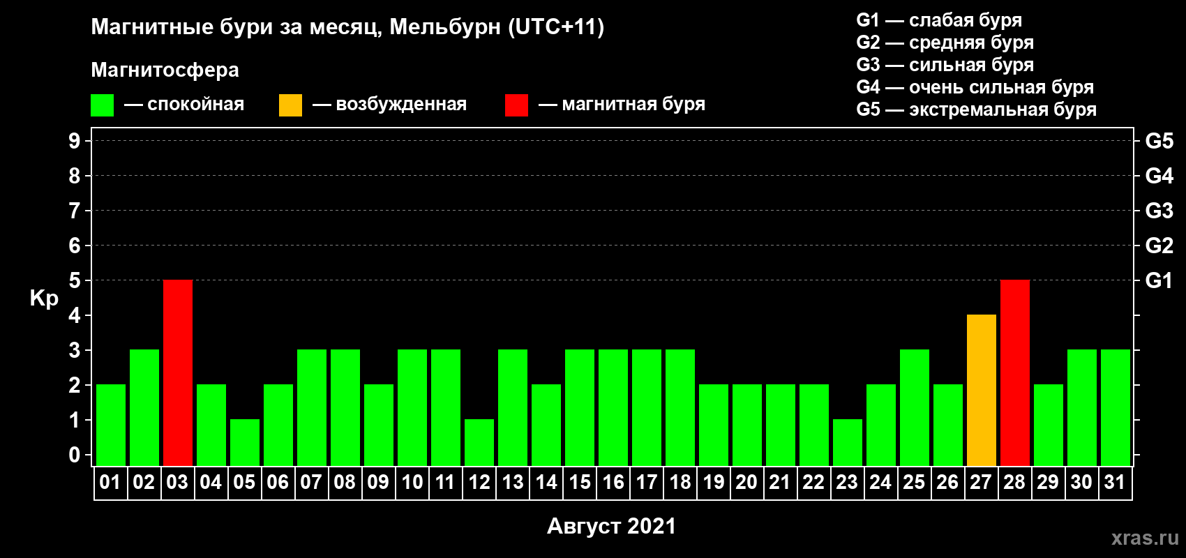 Изменения геомагнитного индекса Kp в августе 2021 года