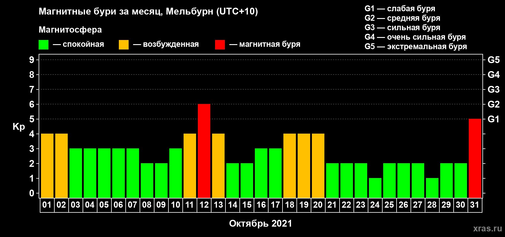 Изменения геомагнитного индекса Kp в октябре 2021 года