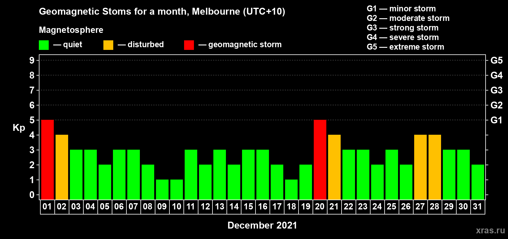 Changes in the maximum daily geomagnetic index Kp in December 2021