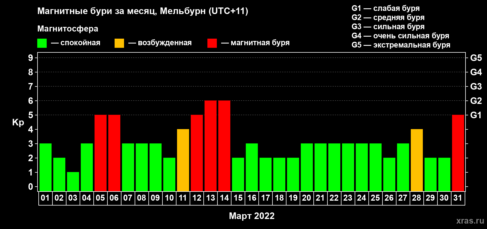 Изменения геомагнитного индекса Kp в марте 2022 года
