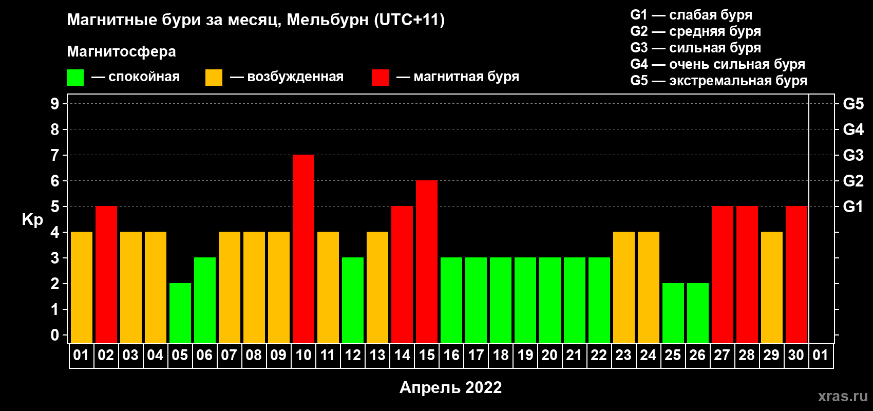 Изменения геомагнитного индекса Kp в апреле 2022 года