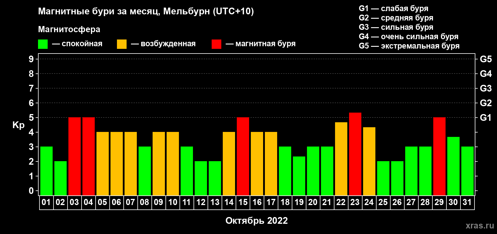 Изменения геомагнитного индекса Kp в октябре 2022 года