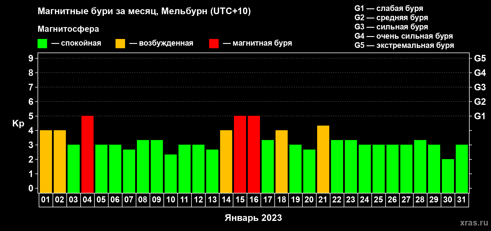 Изменения геомагнитного индекса Kp в январе 2023 года