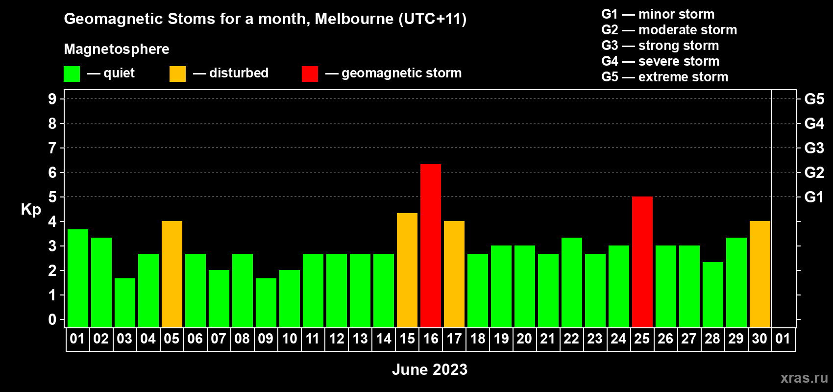 Changes in the maximum daily geomagnetic index Kp in June 2023