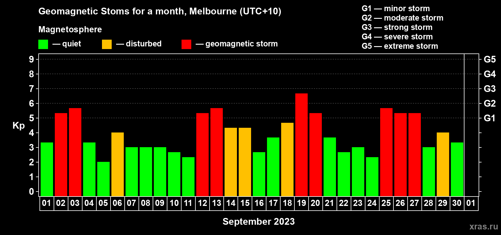 Changes in the maximum daily geomagnetic index Kp in September 2023