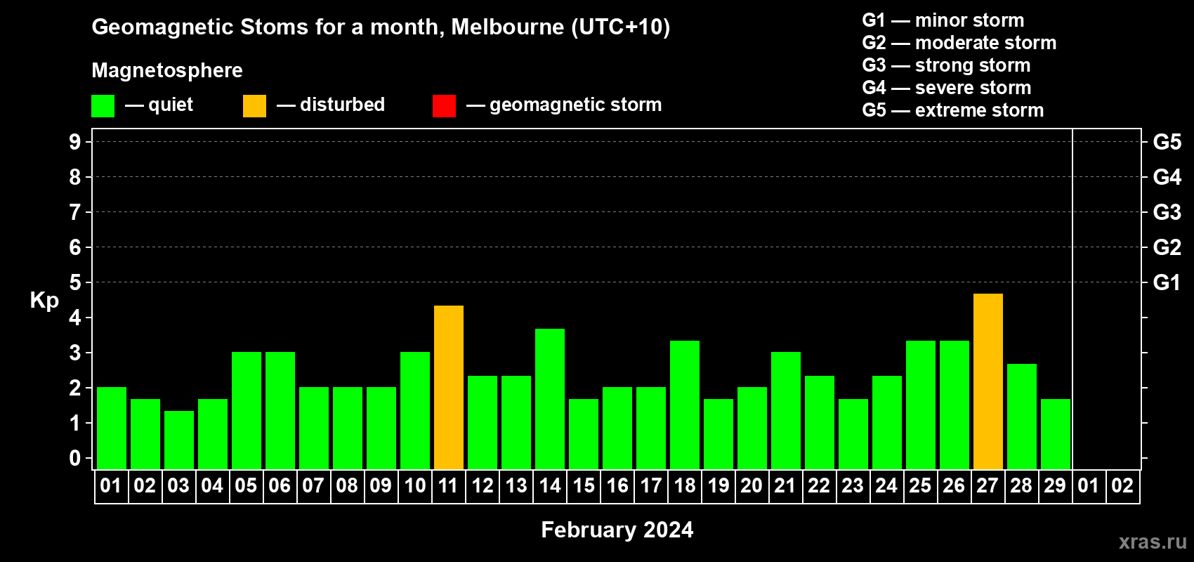 Changes in the maximum daily geomagnetic index Kp in February 2024
