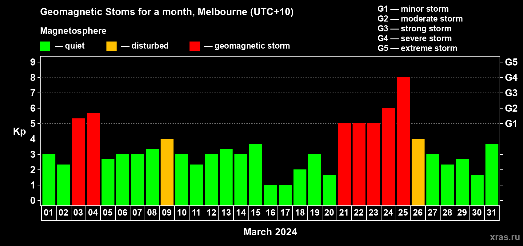 Changes in the maximum daily geomagnetic index Kp in March 2024