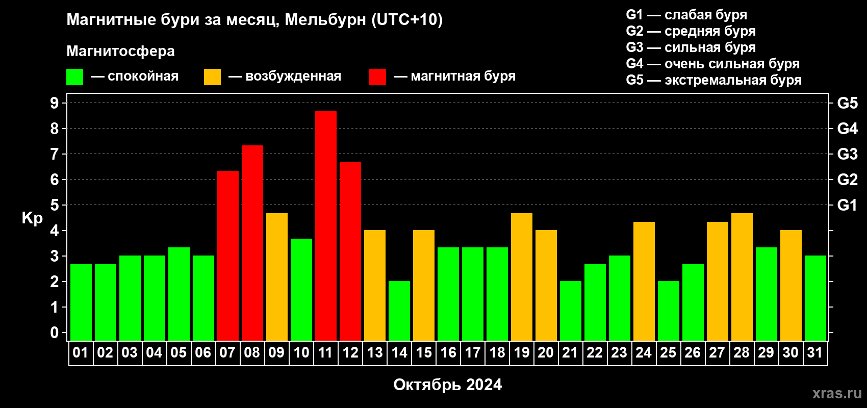 Изменения геомагнитного индекса Kp в октябре 2024 года