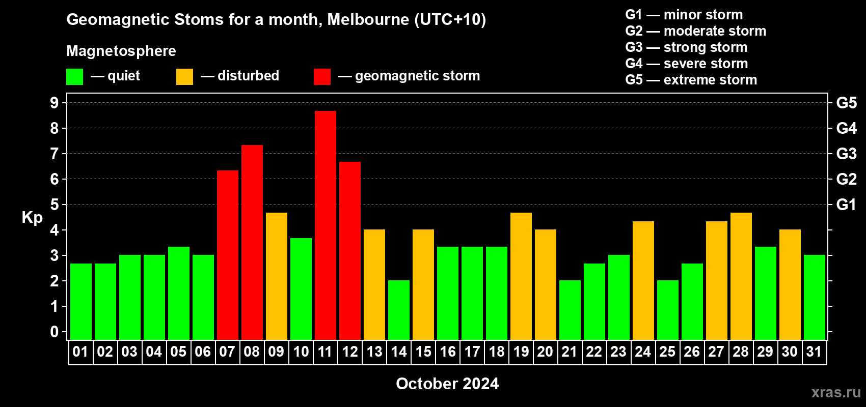 Changes in the maximum daily geomagnetic index Kp in October 2024