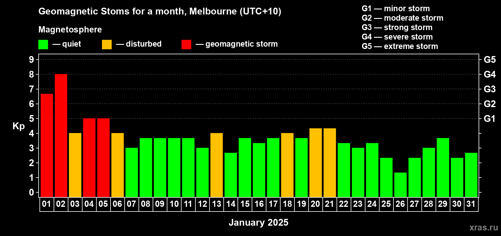 Changes in the maximum daily geomagnetic index Kp in January 2025