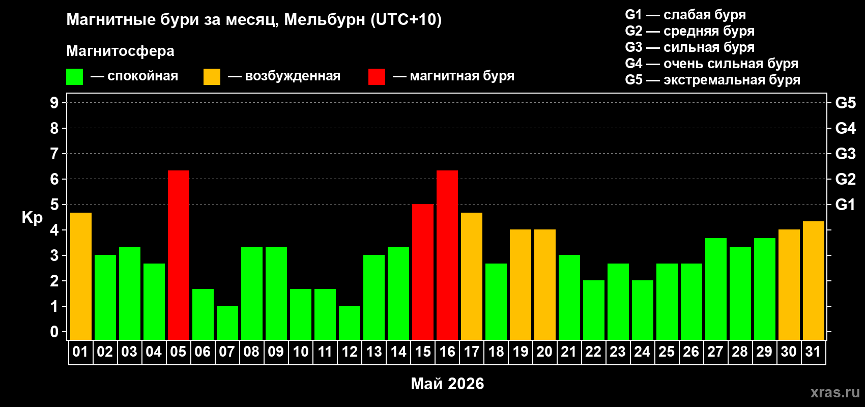 Изменения геомагнитного индекса Kp в мае 2026 года