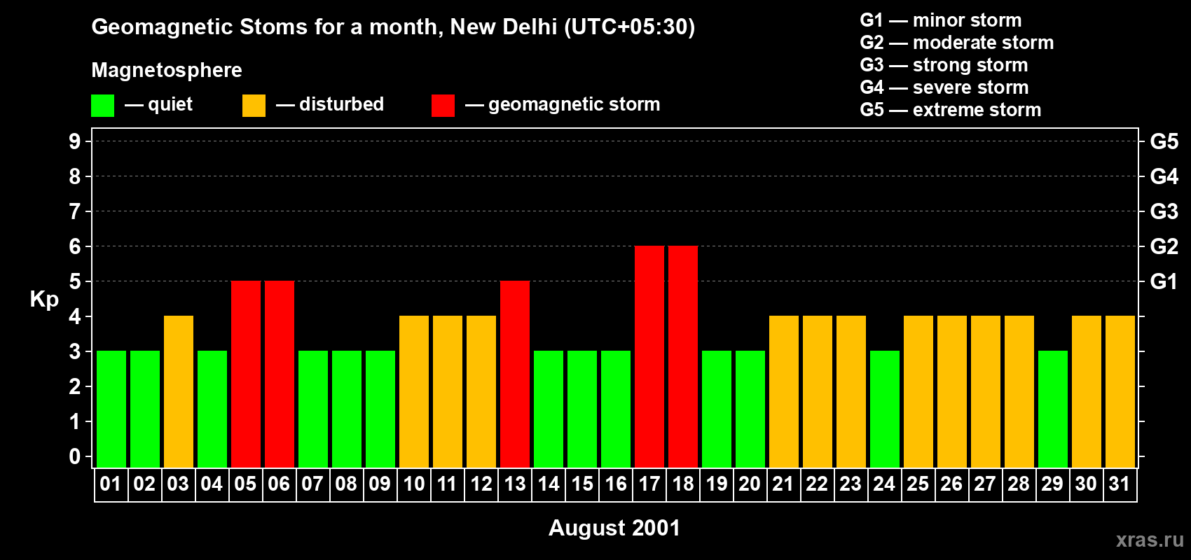 Changes in the maximum daily geomagnetic index Kp in August 2001