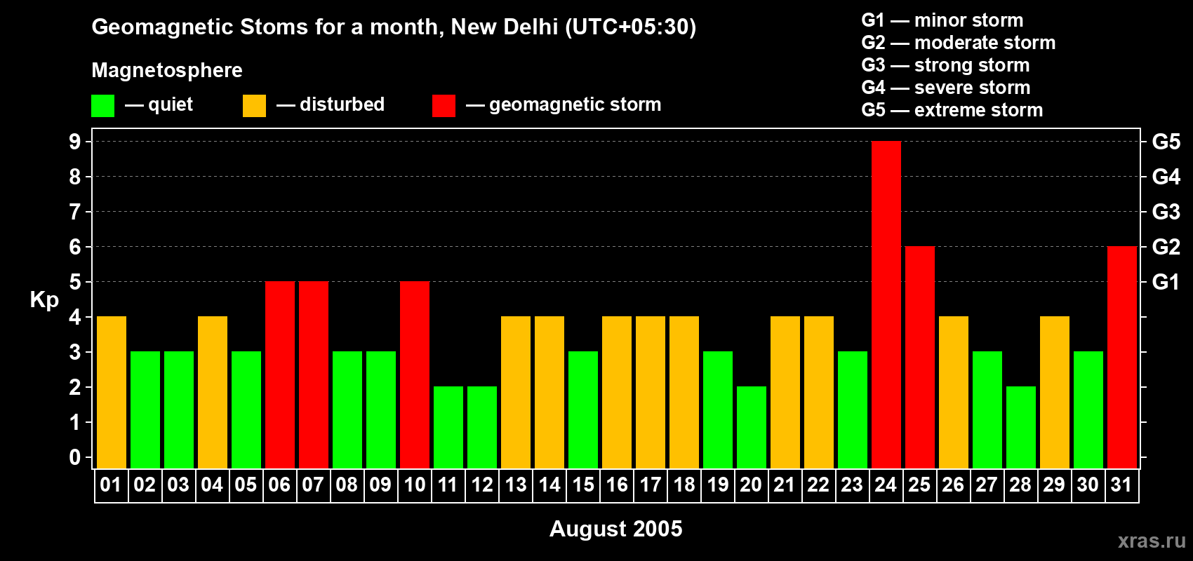 Changes in the maximum daily geomagnetic index Kp in August 2005