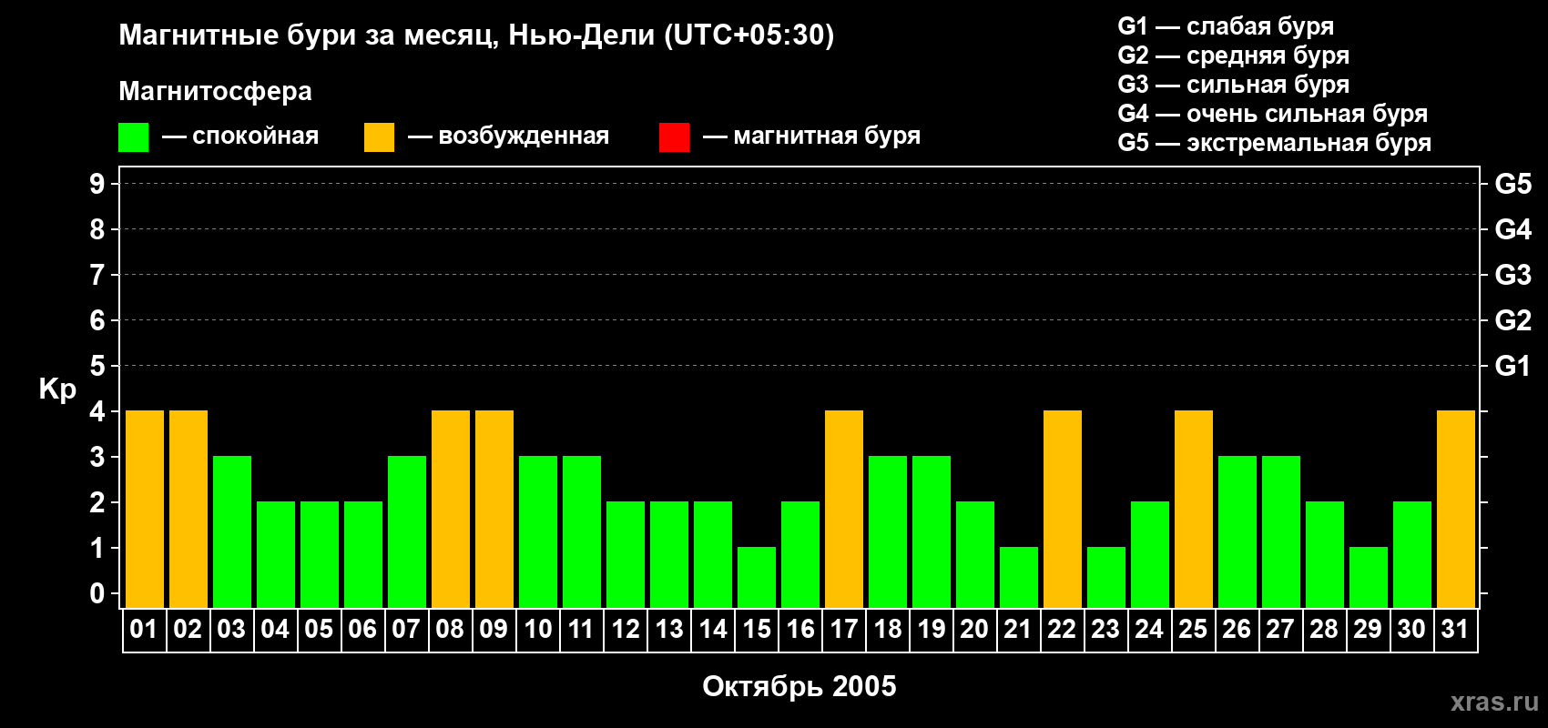 Изменения геомагнитного индекса Kp в октябре 2005 года